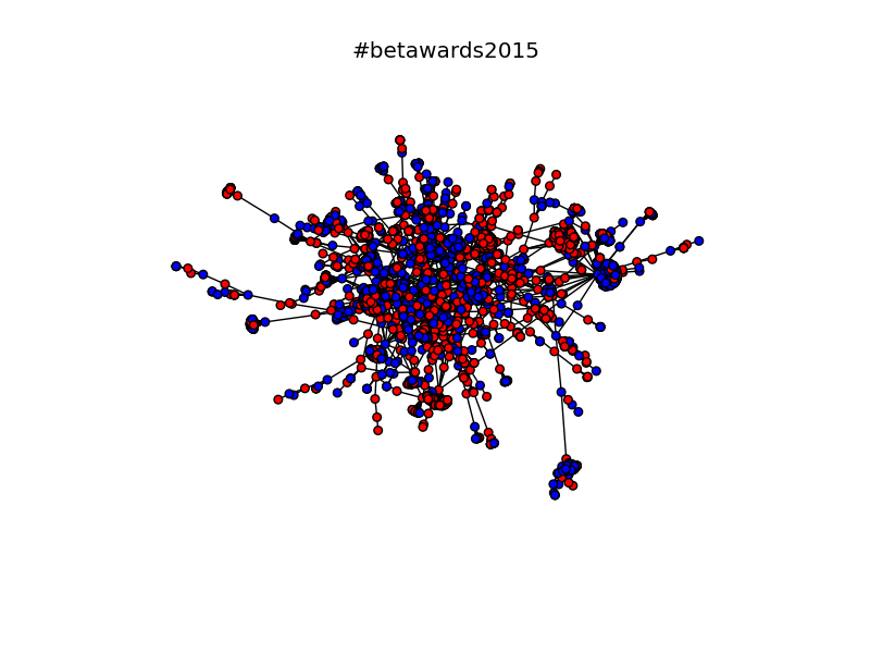 #betawards2015