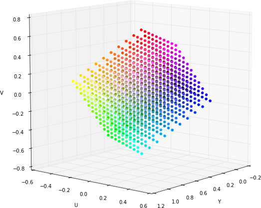3D rgb cube in yuv axis